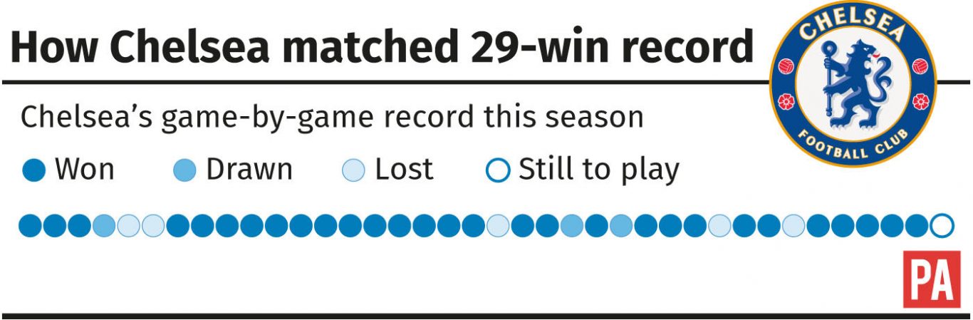 How Chelsea matched 29-win record graphic