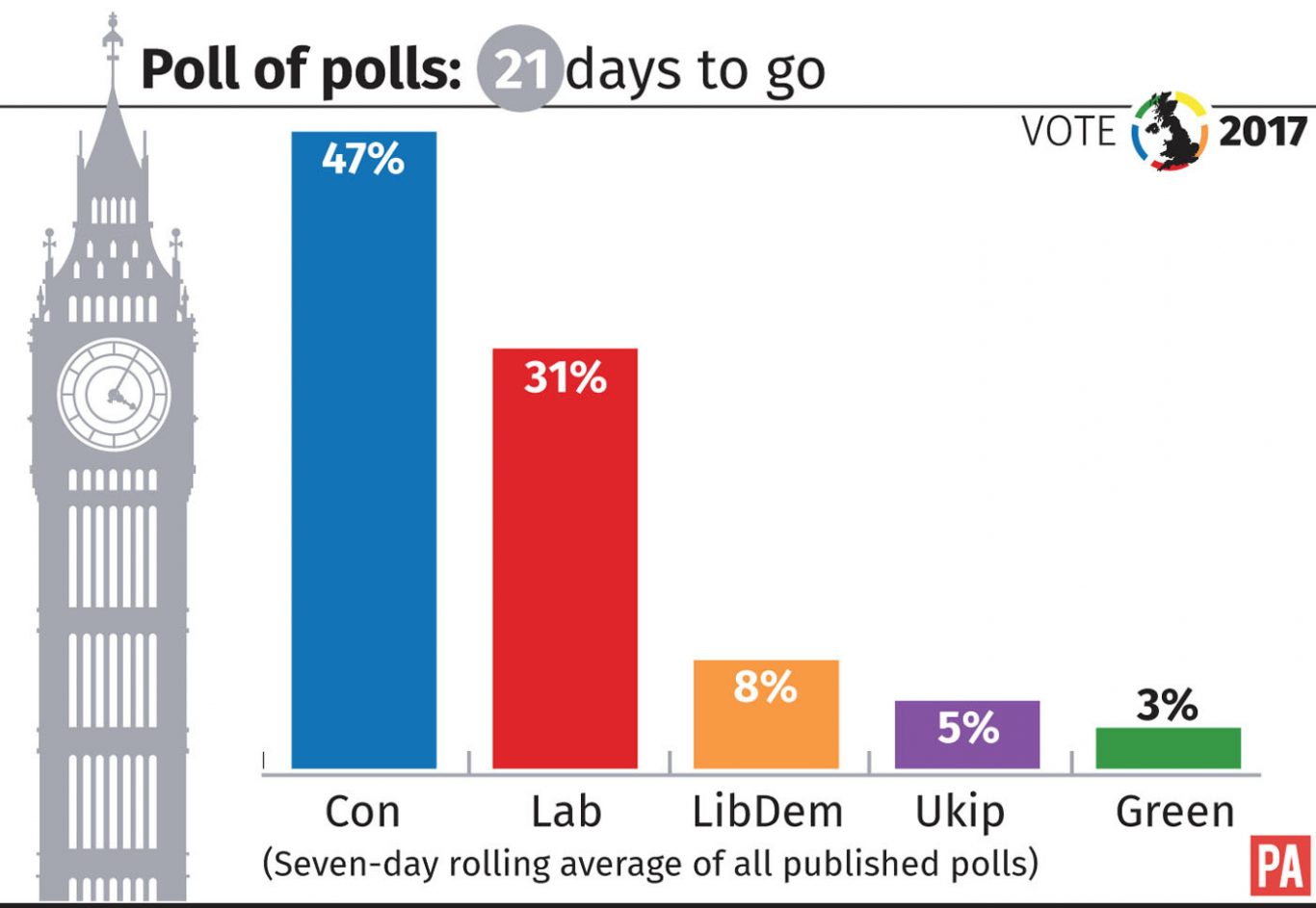 How the parties are faring in the poll of polls with 21 days to go