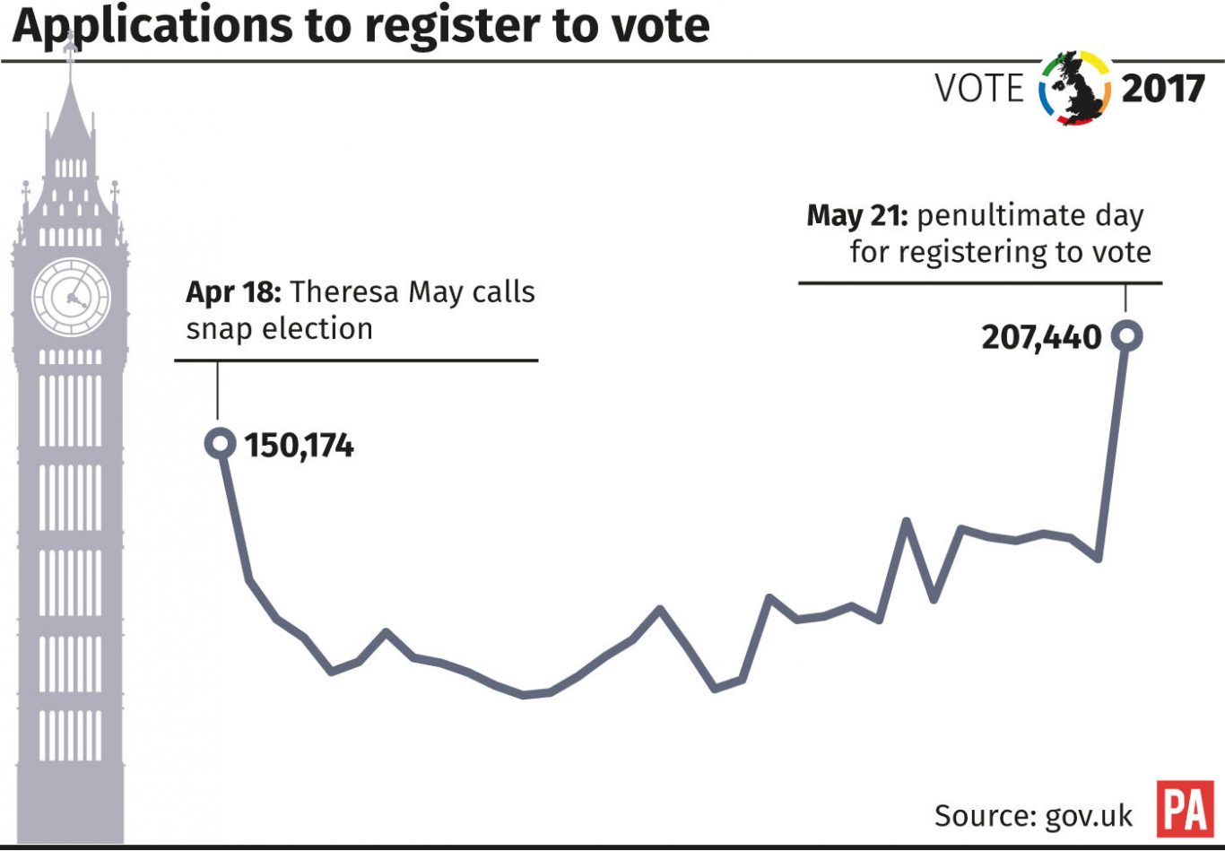 Applications to register to vote since Theresa May called the snap election graphic