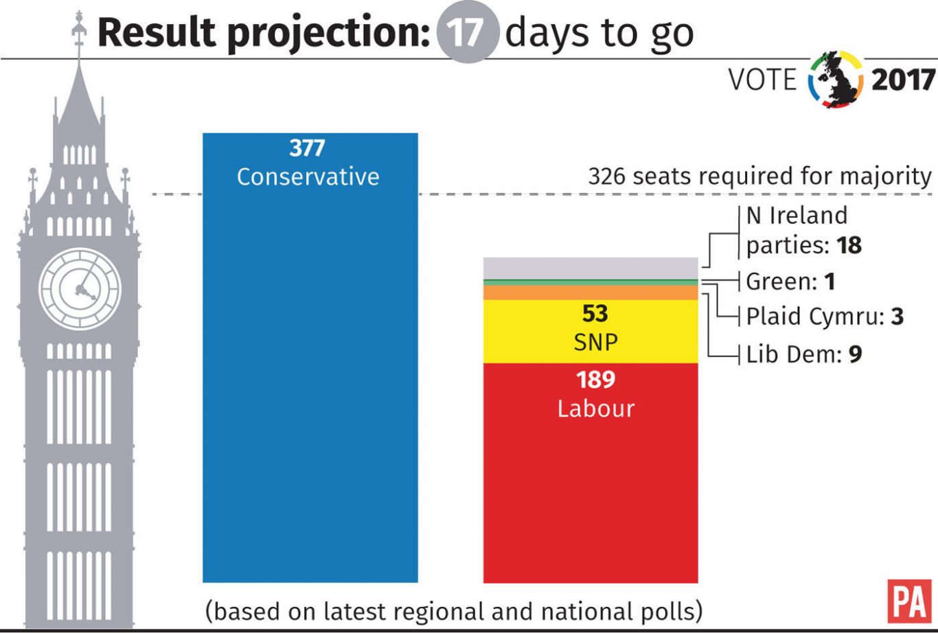 Result projection based on latest regional and national polls graphic