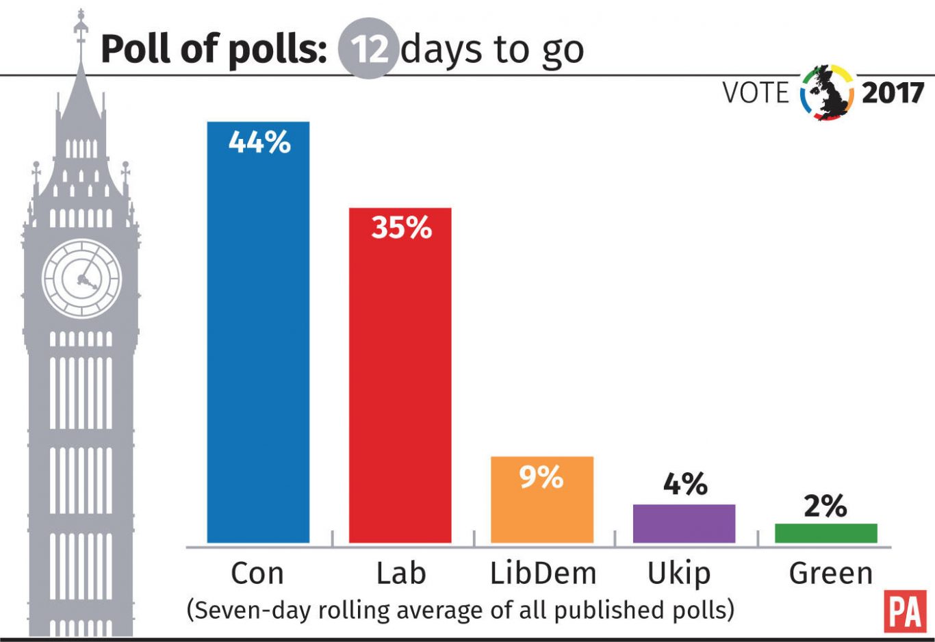 How the parties are faring in the poll of polls with 12 days to go to the general election graphic 