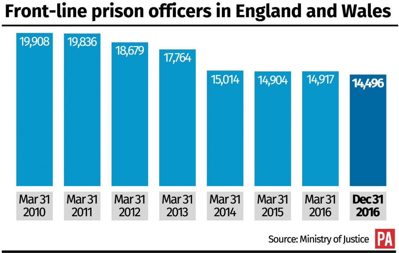 How the number of front-line prison officers in England and Wales has fallen