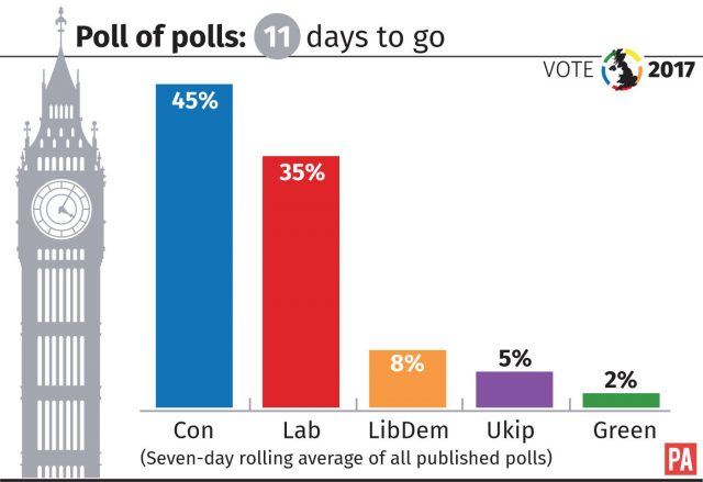 Poll of polls with 11 days to go