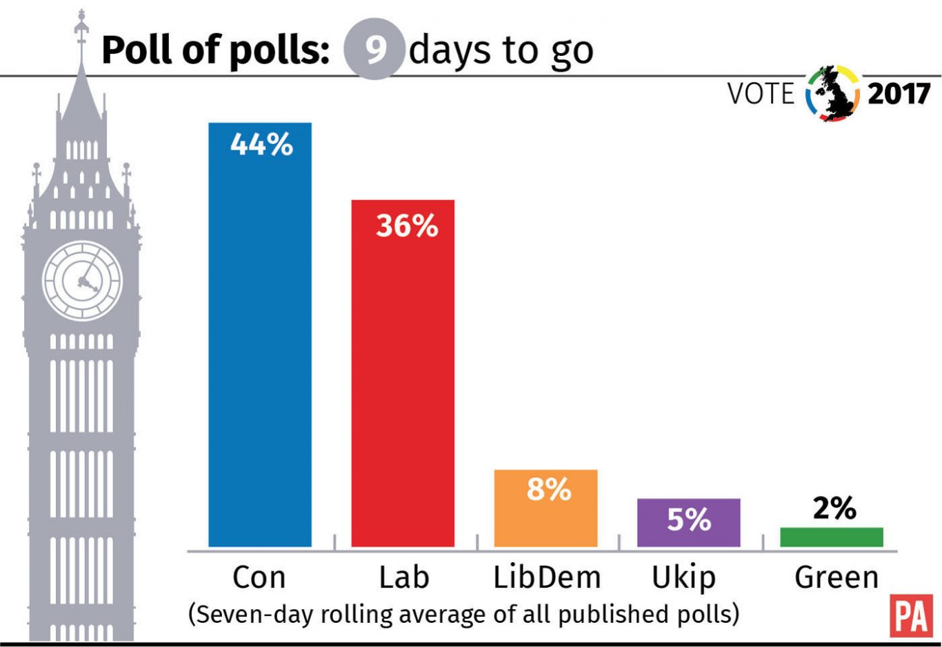 How the parties are faring in the poll of polls with 9 days to go to the general election.