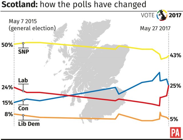 Scotland: how the polls have changed