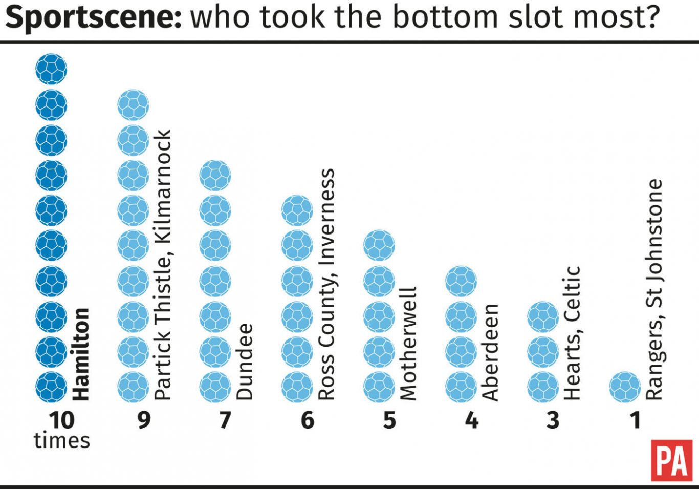 Sportscene: who took the bottom slot most? graphic