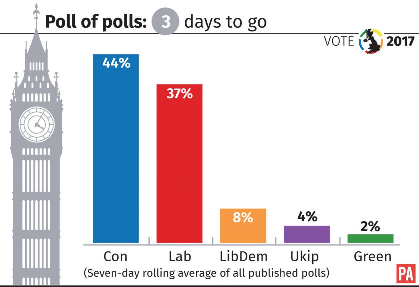 How the parties are faring in the poll of polls with 3 days to go 