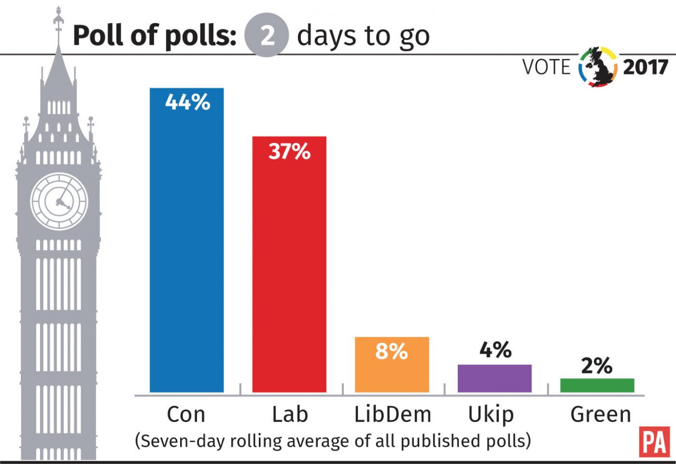 Poll of polls with two days to go