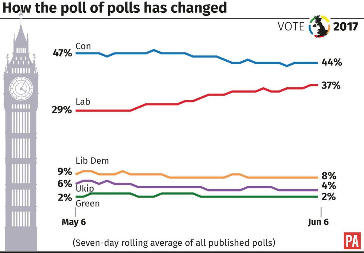How the opinion polls have changed during the election campaign