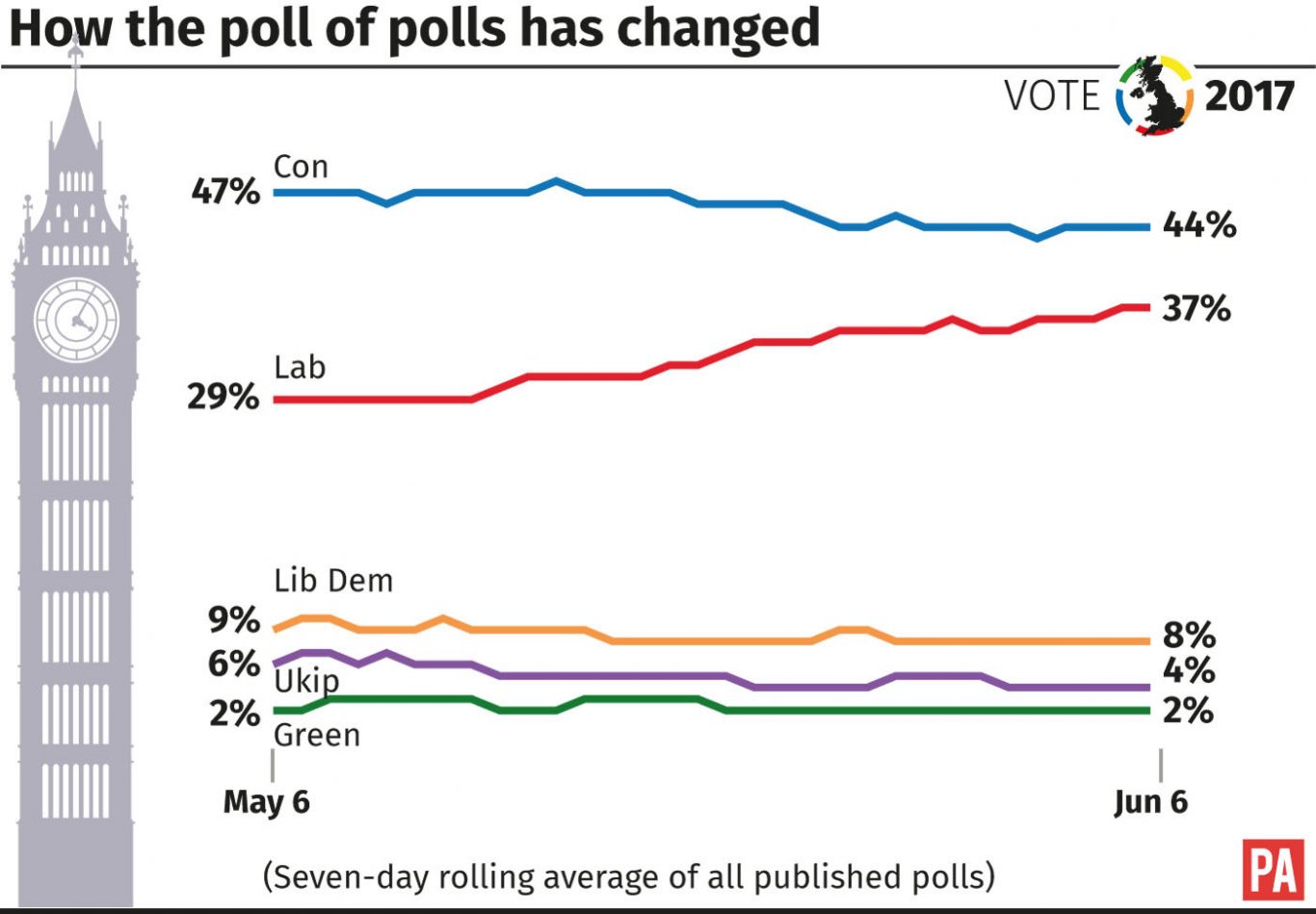 How the poll of polls has changed 