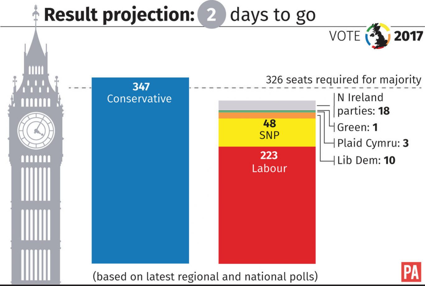 Result projection based on latest regional and national polls.
