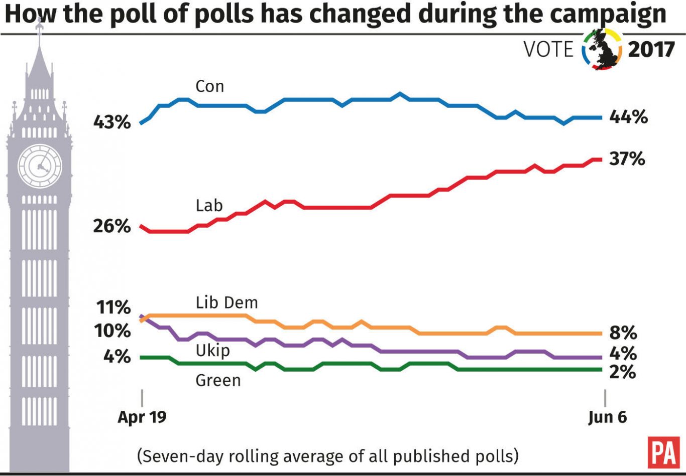 How the poll of polls has changed