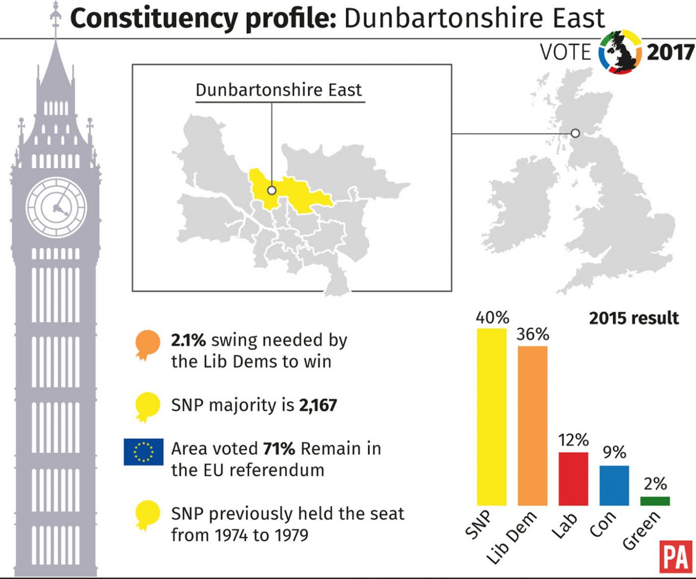 Constituency profile for Dunbartonshire East
