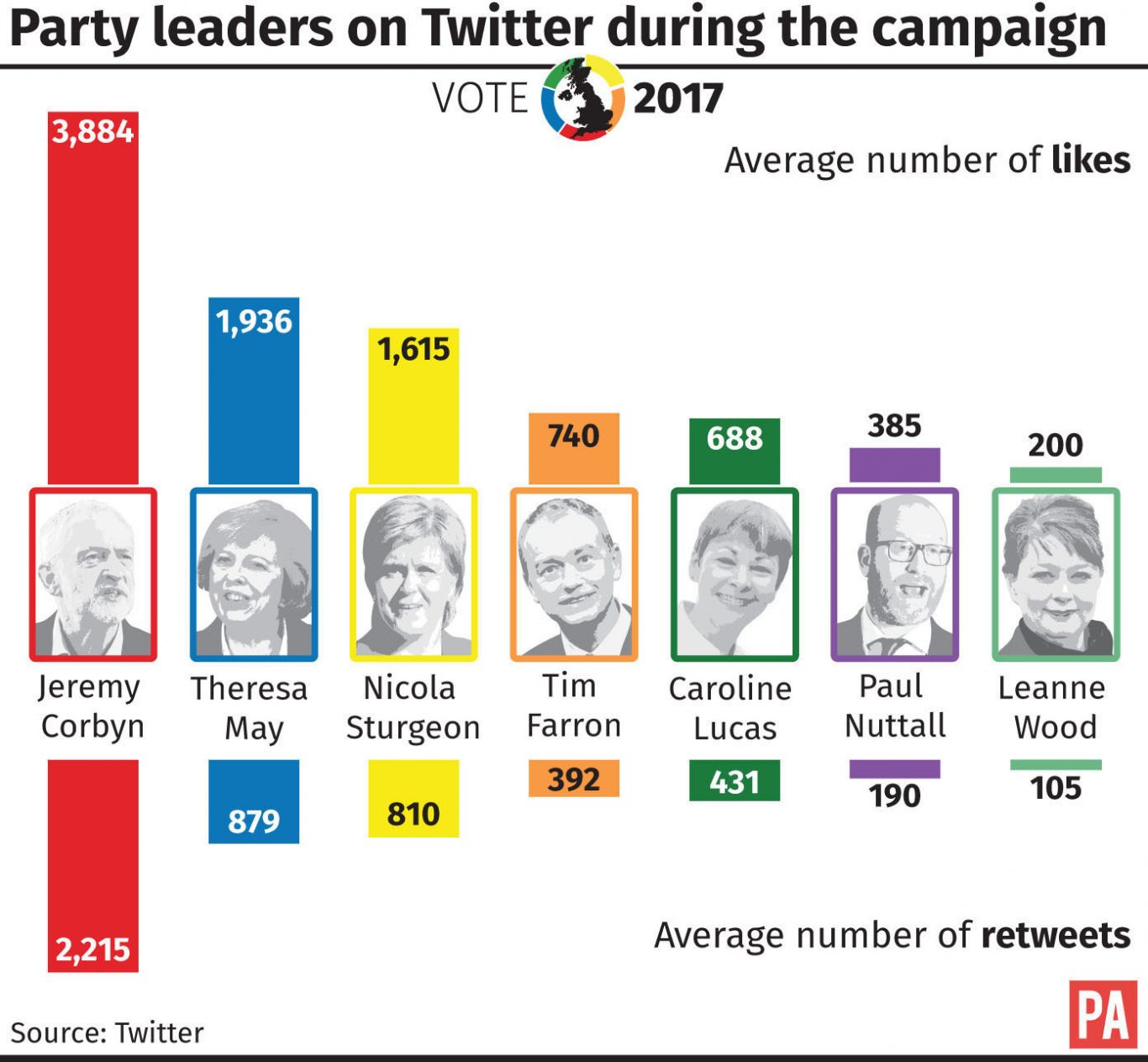 Party leaders on Twitter during the campaign (PA Graphics)