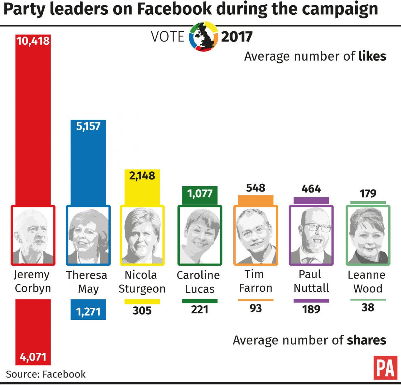 Party leaders on Facebook during the campaign