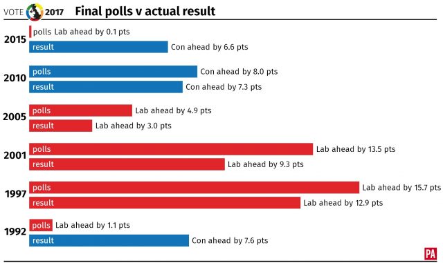 How the final polls of a general election campaign have compared with the actual result