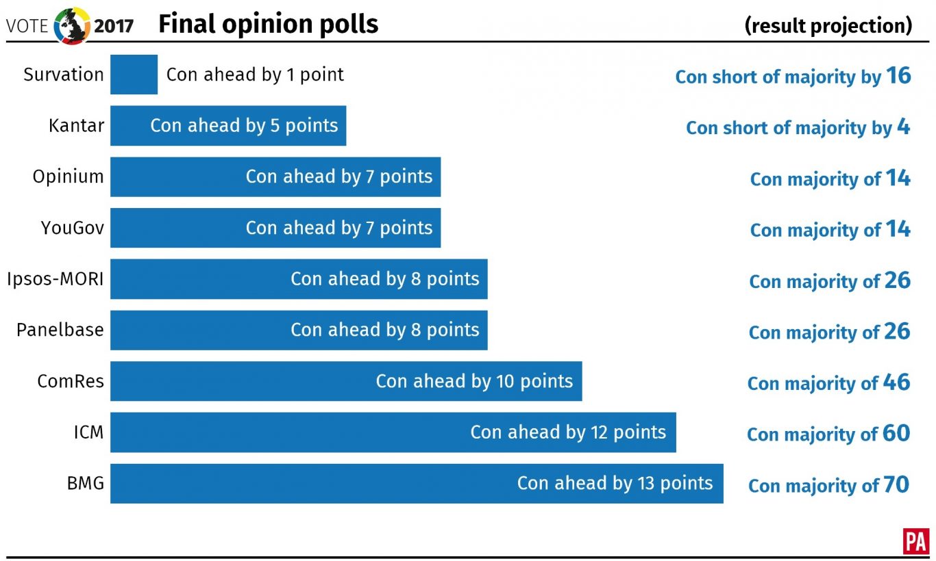 An updated snapshot of the final opinion polls of the 2017 general election graphic