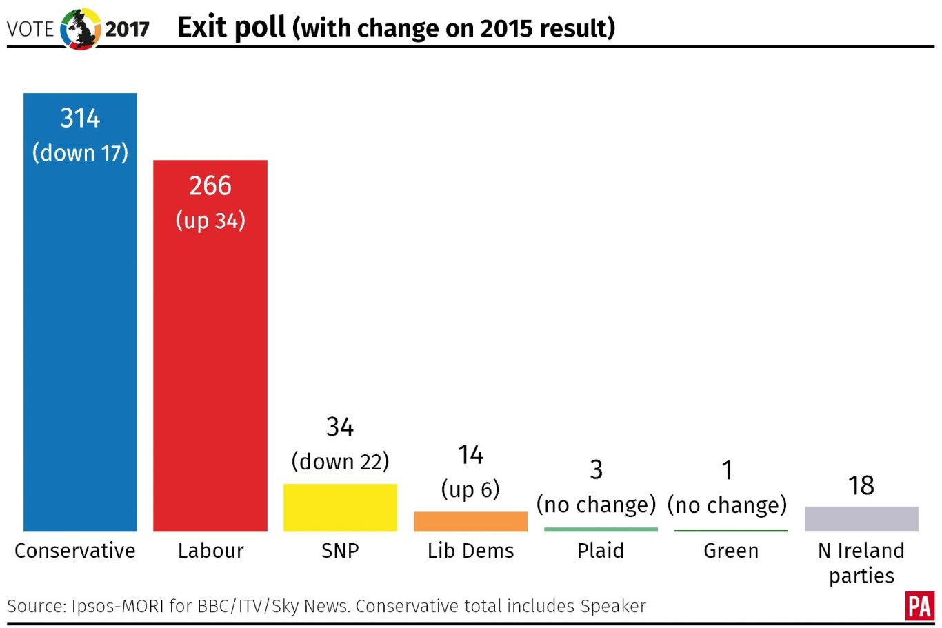 Exit poll for the 2017 general election