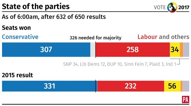 State of the parties in the UK general election after 632 of 650 results declared