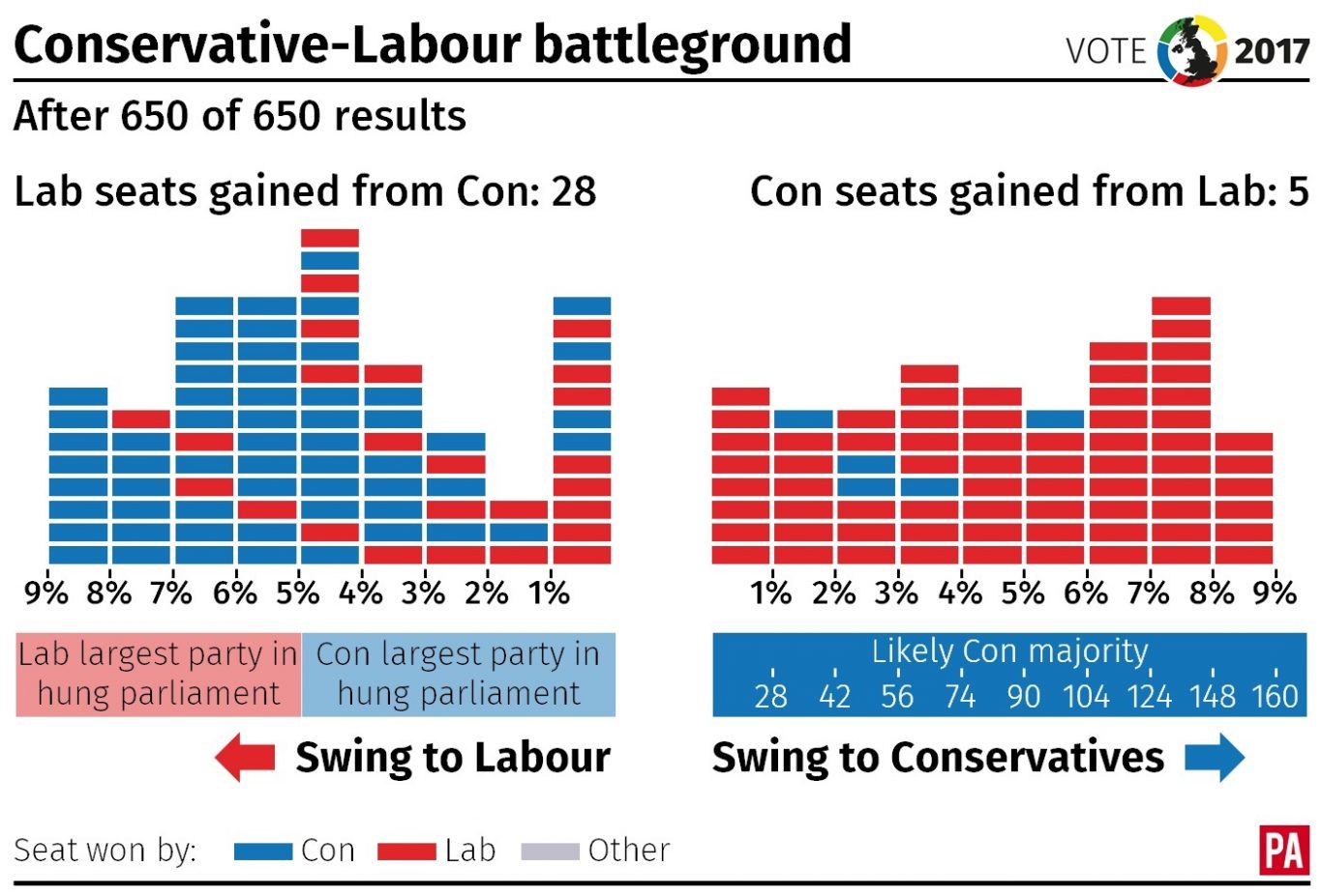 Final tallies of battleground seats won and lost in the 2017 general election graphic