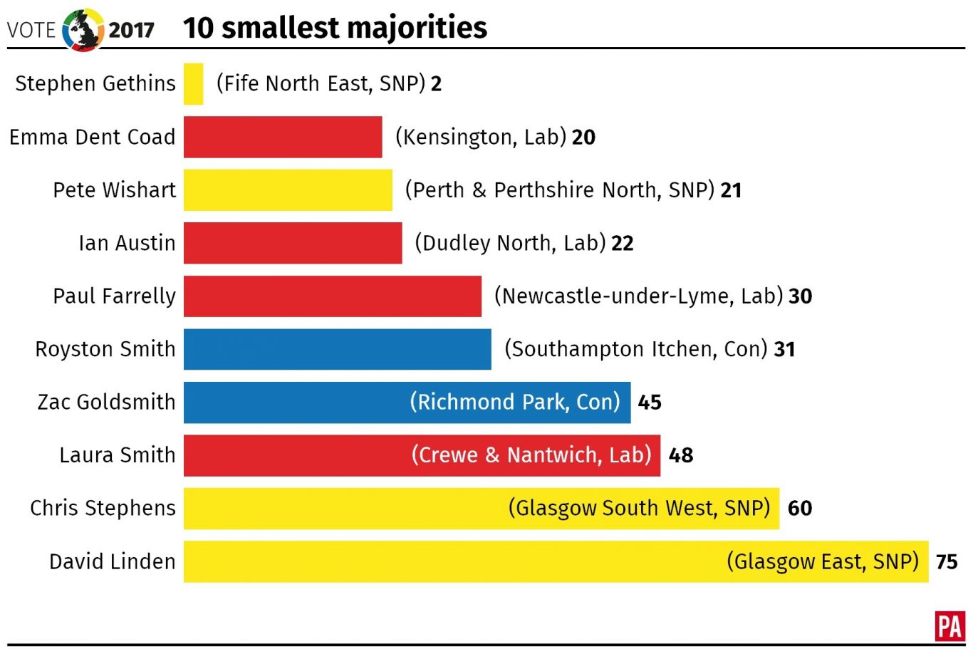 10 smallest majorities at the 2017 general election graphic