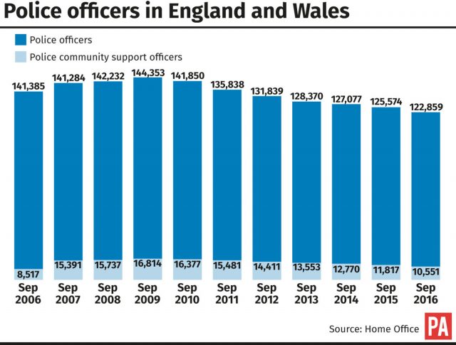 Police officers in England and Wales