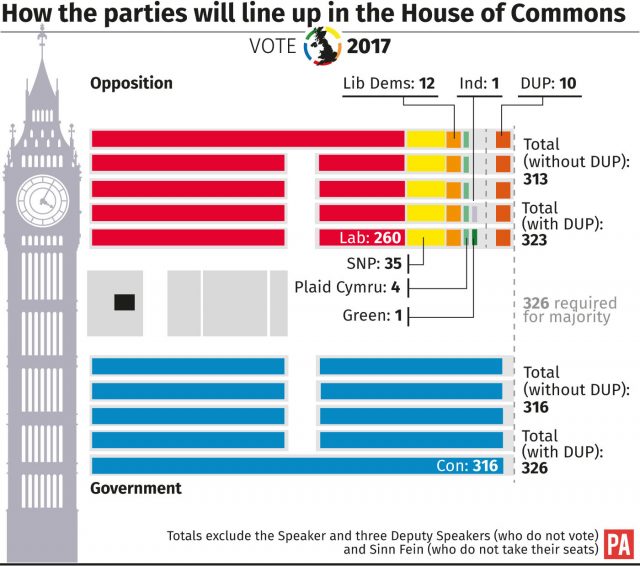 How the parties line up in the House of Commons 