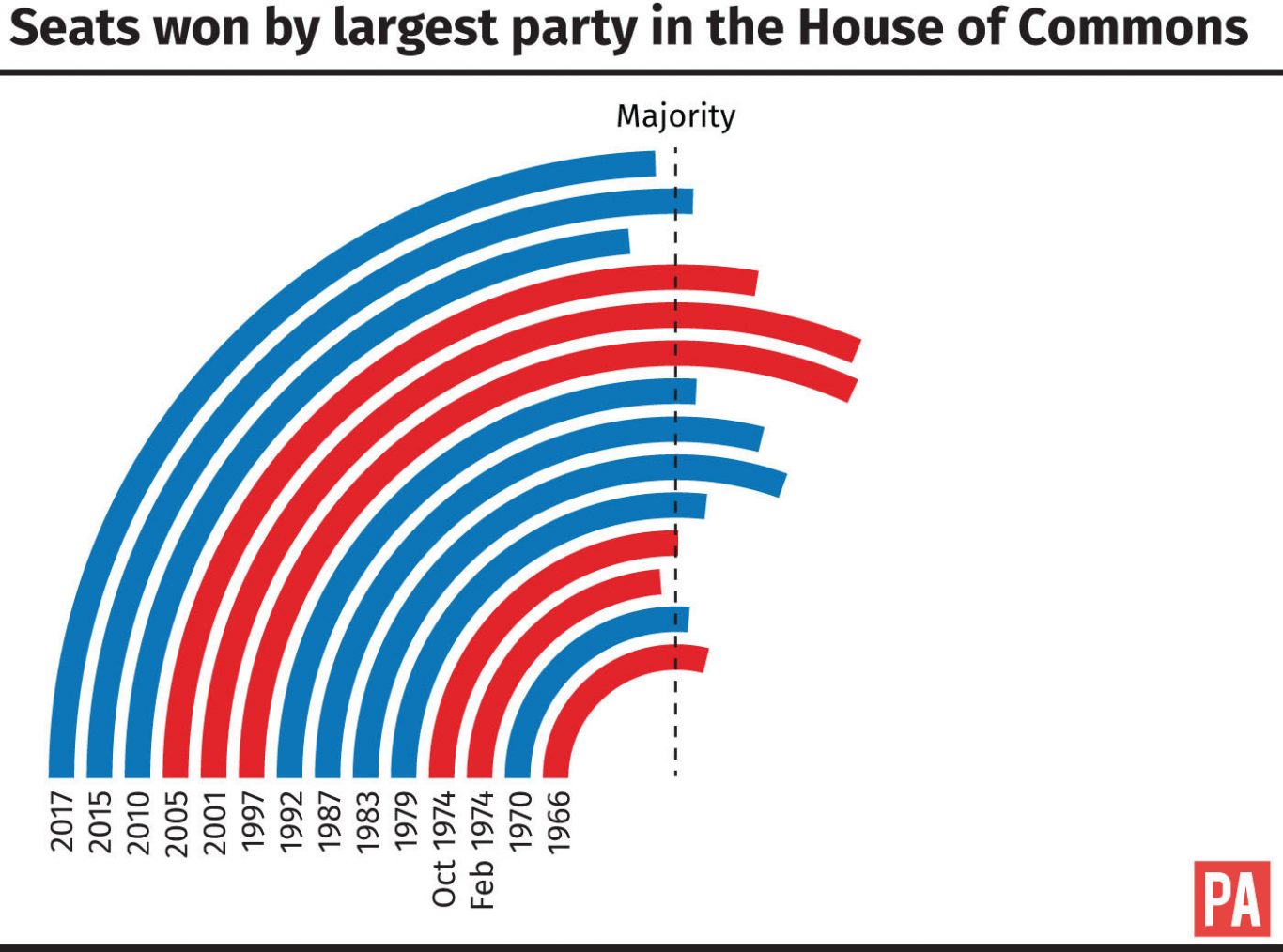 Seats won by the largest party in the House of Commons, how the majorities compare