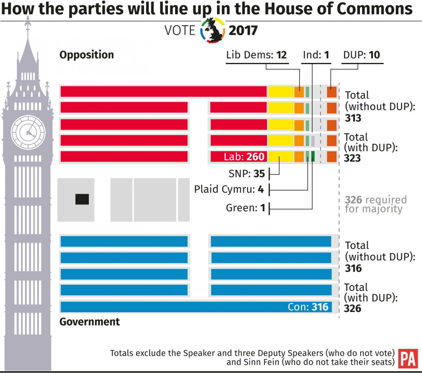 How the parties will line up in the House of Commons