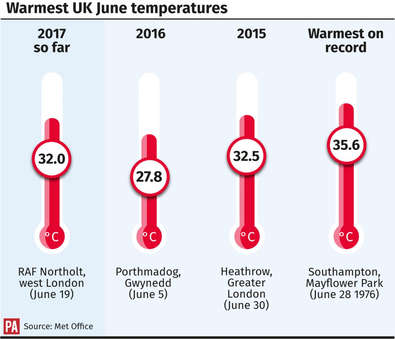 Warmest UK June temperatures. 