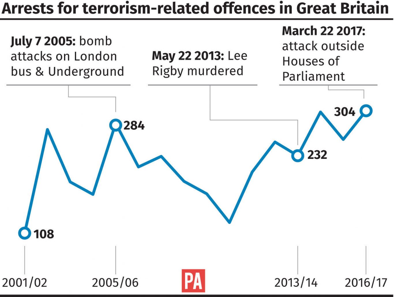 Arrests for terrorism-related offences in Great Britain 