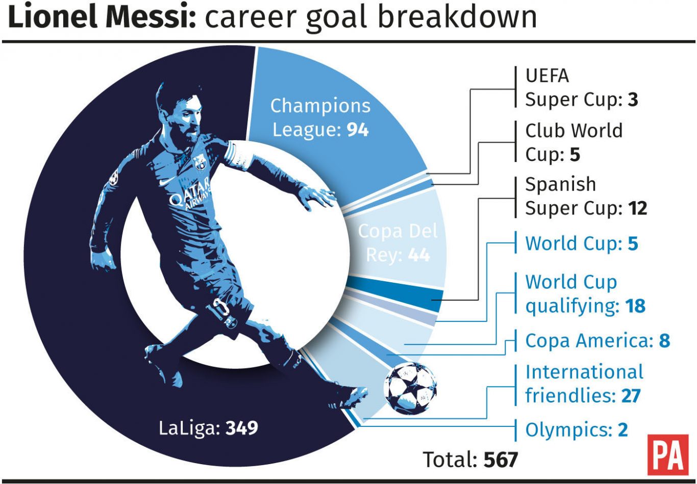 Lionel Messi: career goal breakdown graphic