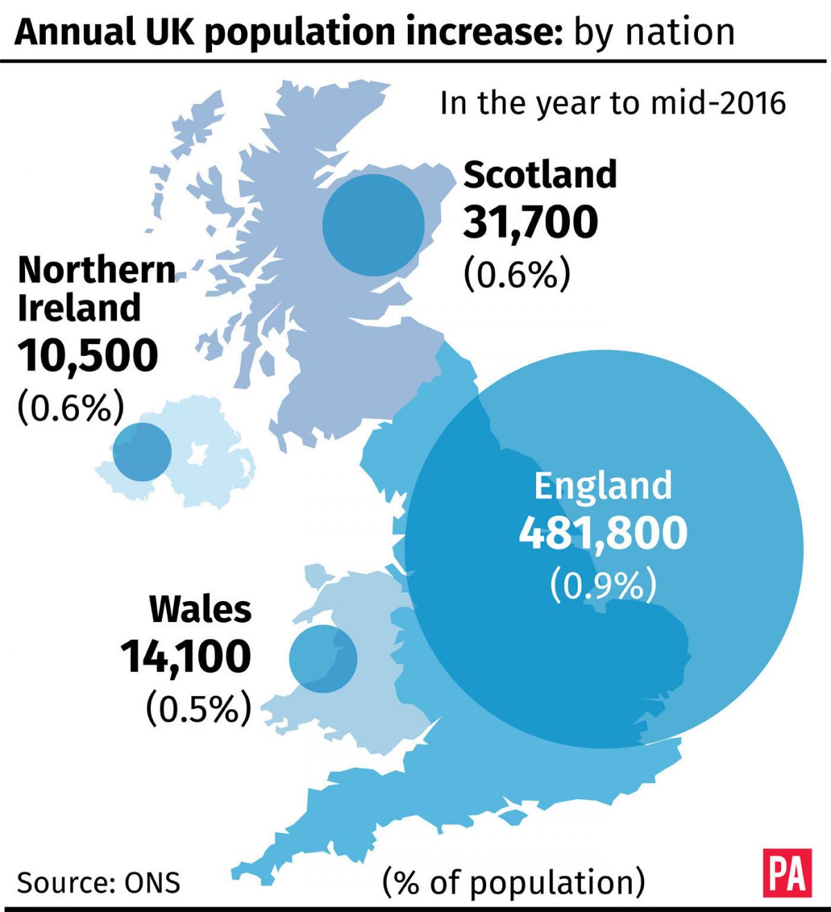 UK population sees sharpest annual increase in nearly 70 years