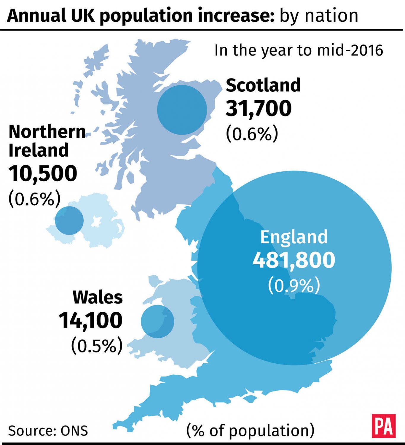 Annual UK population increase: by nation graphic