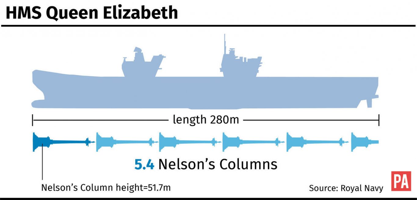 HMS Queen Elizabeth size comparison graphic