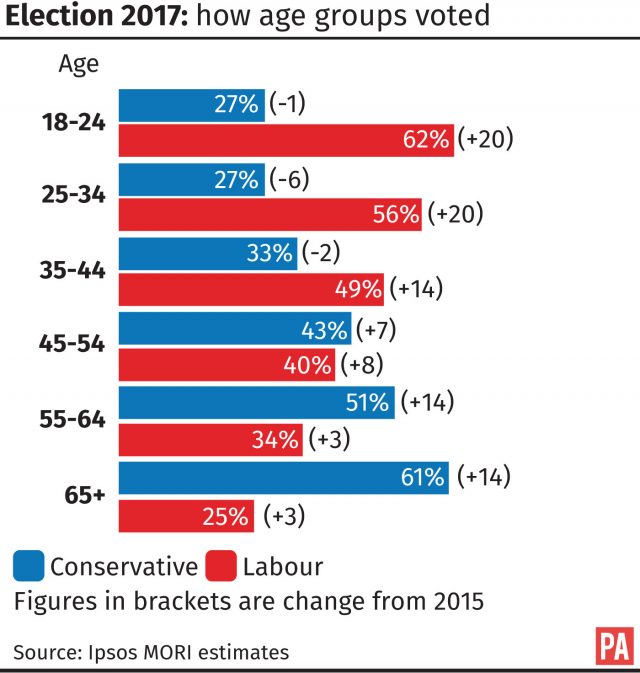 How different age groups voted in the general election according to Ipsos MORI estimates