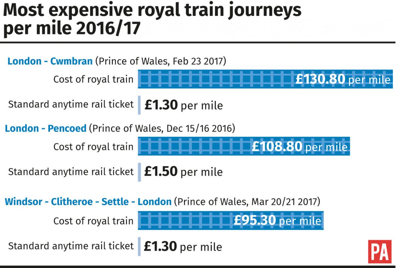 Most expensive royal train journeys per mile 2016/17 graphic