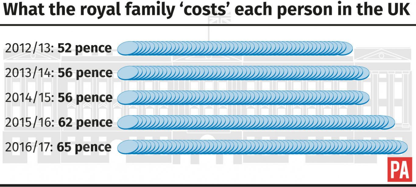 What the royal family 'costs' each person in the UK graphic