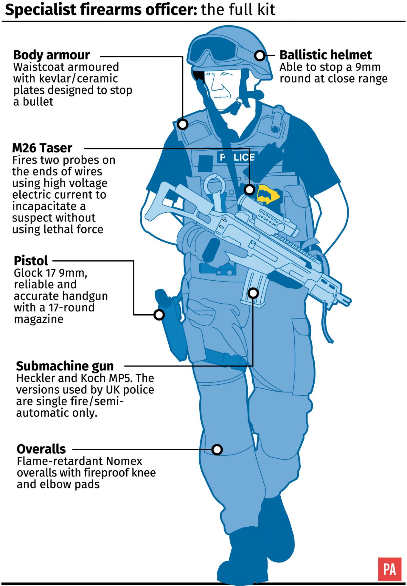 Specialist firearms officer, the full kit. 