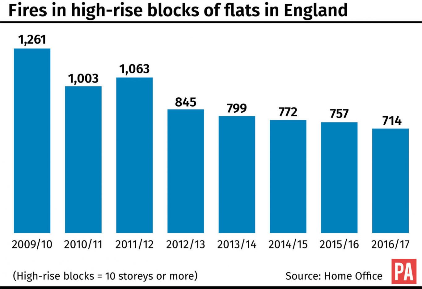 Fires in high-rise blocks of flats in England graphic