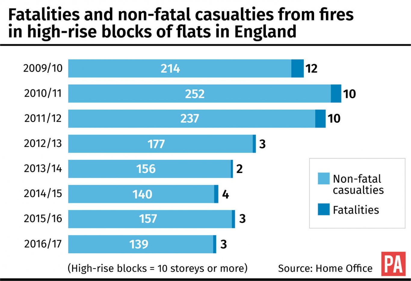 Fatalities and non-fatal casualties from fires in high-rise blocks of flats in England graphic