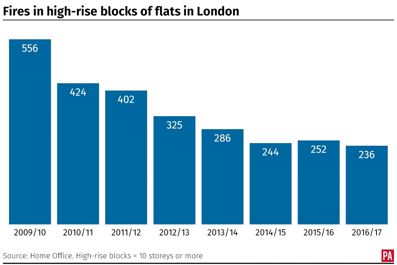 The number of fires in high-rise blocks of flats in London from 2009/10 to 2016/17 graphic