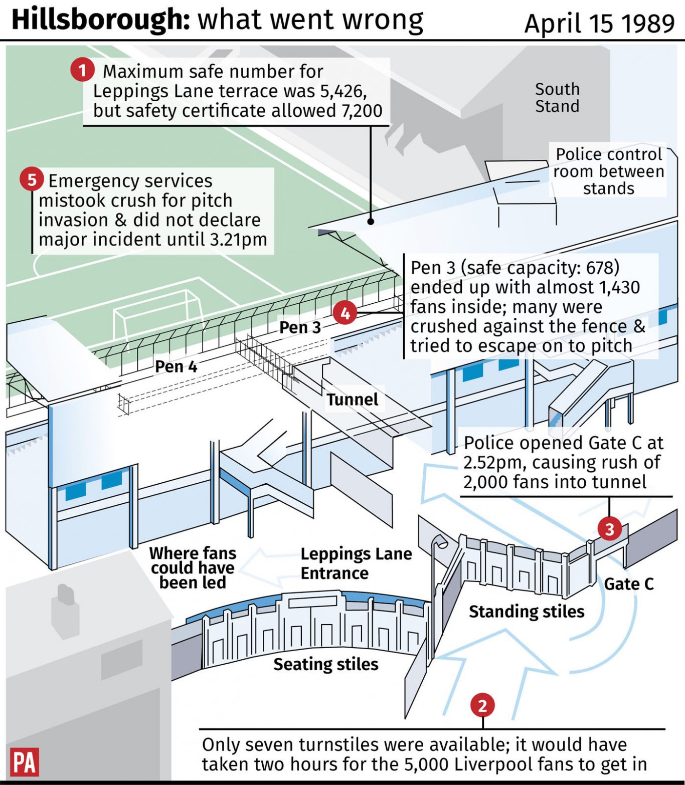 Hillsborough: what went wrong graphic