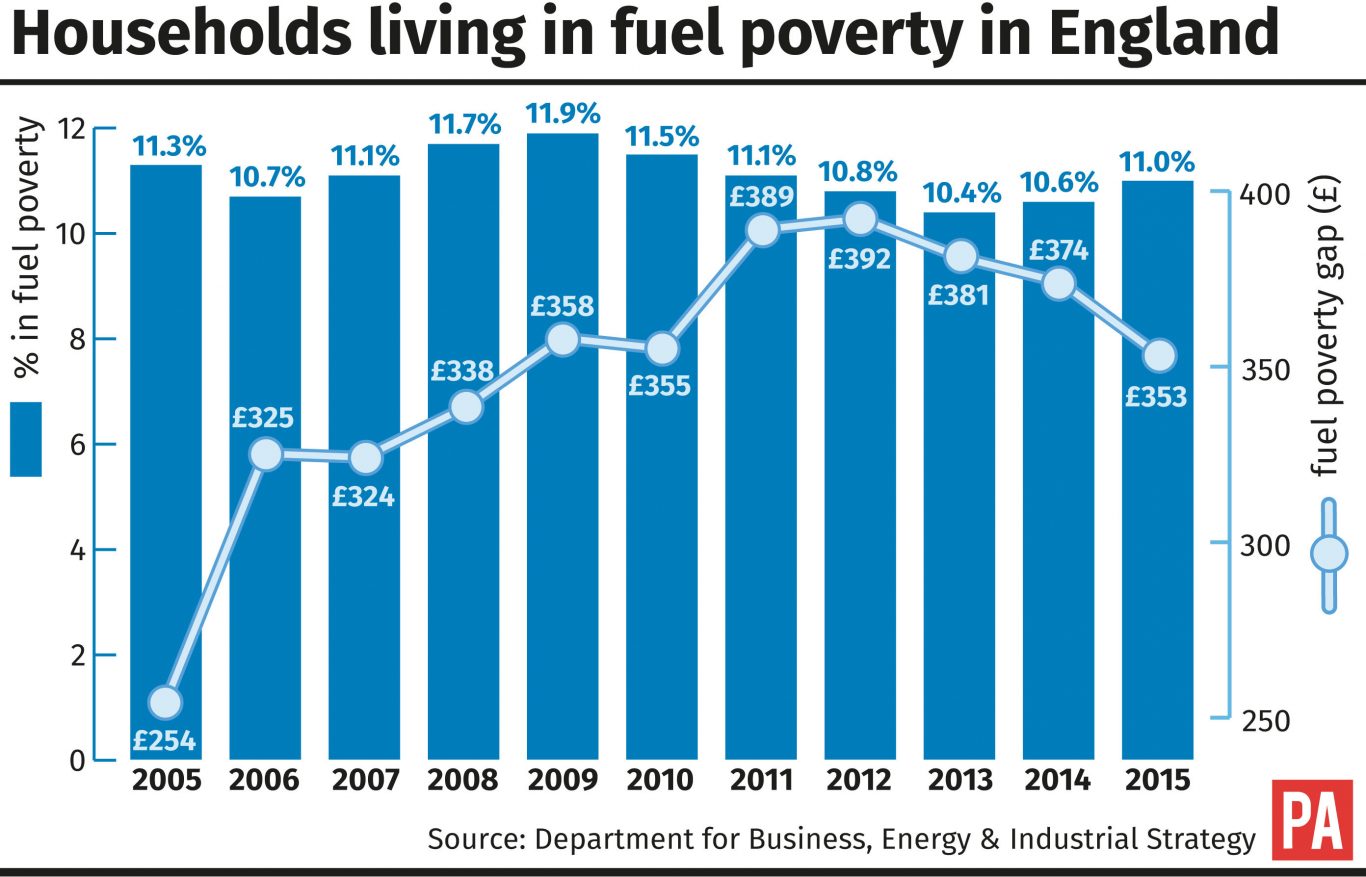 Households living in fuel poverty in England graphic