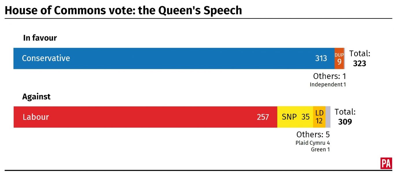 The result of the main vote in the House of Commons on the Queen's Speech, by party