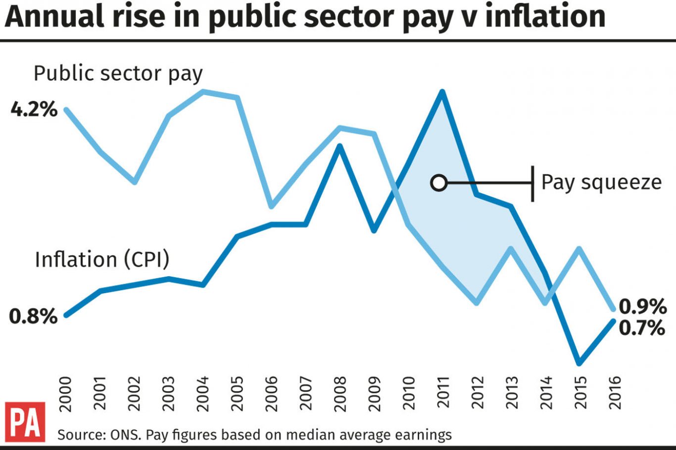 Public Sector Pay Vs Private Sector Pay