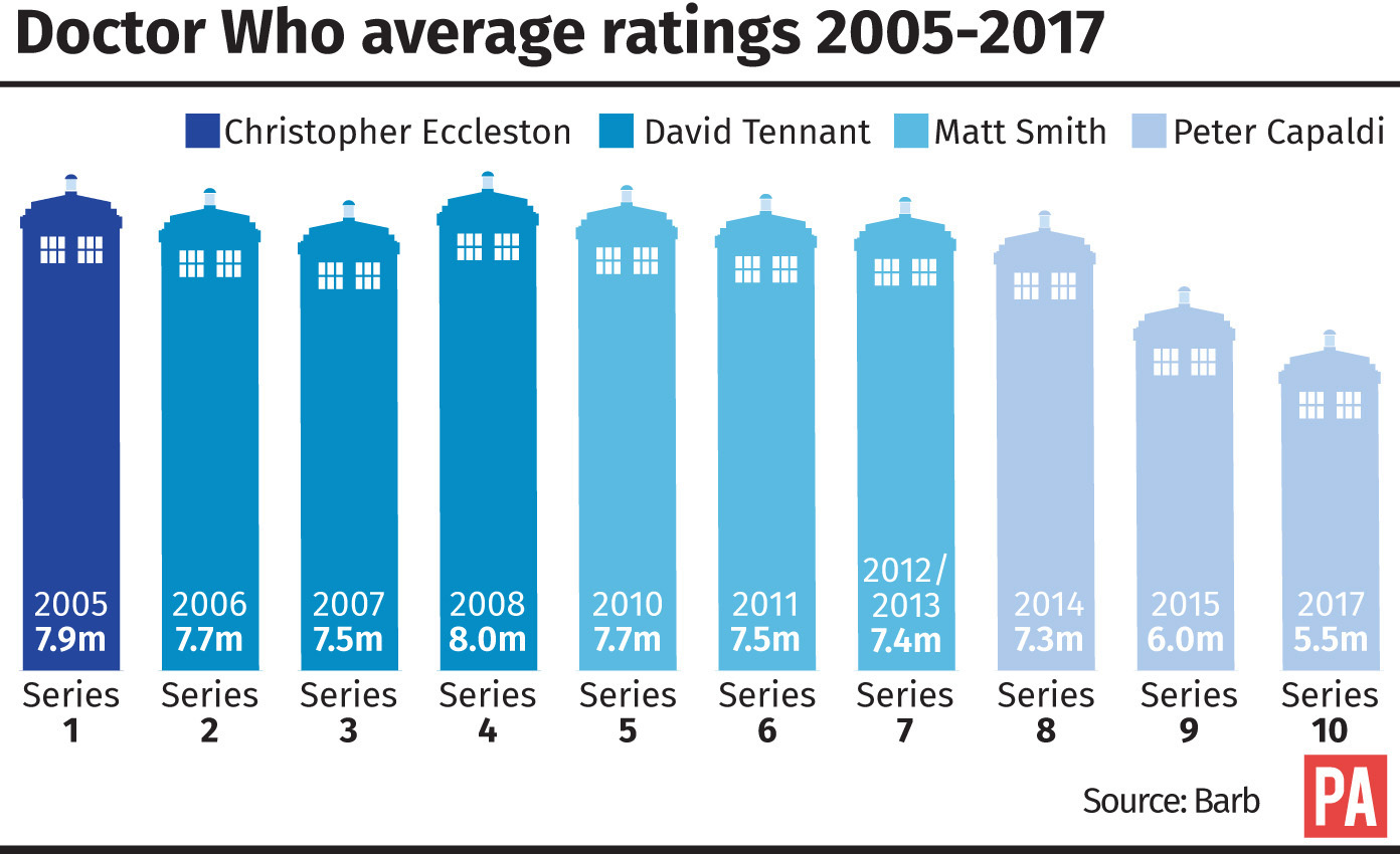 Doctor Who ratings for last series lowest since it returned to TV in