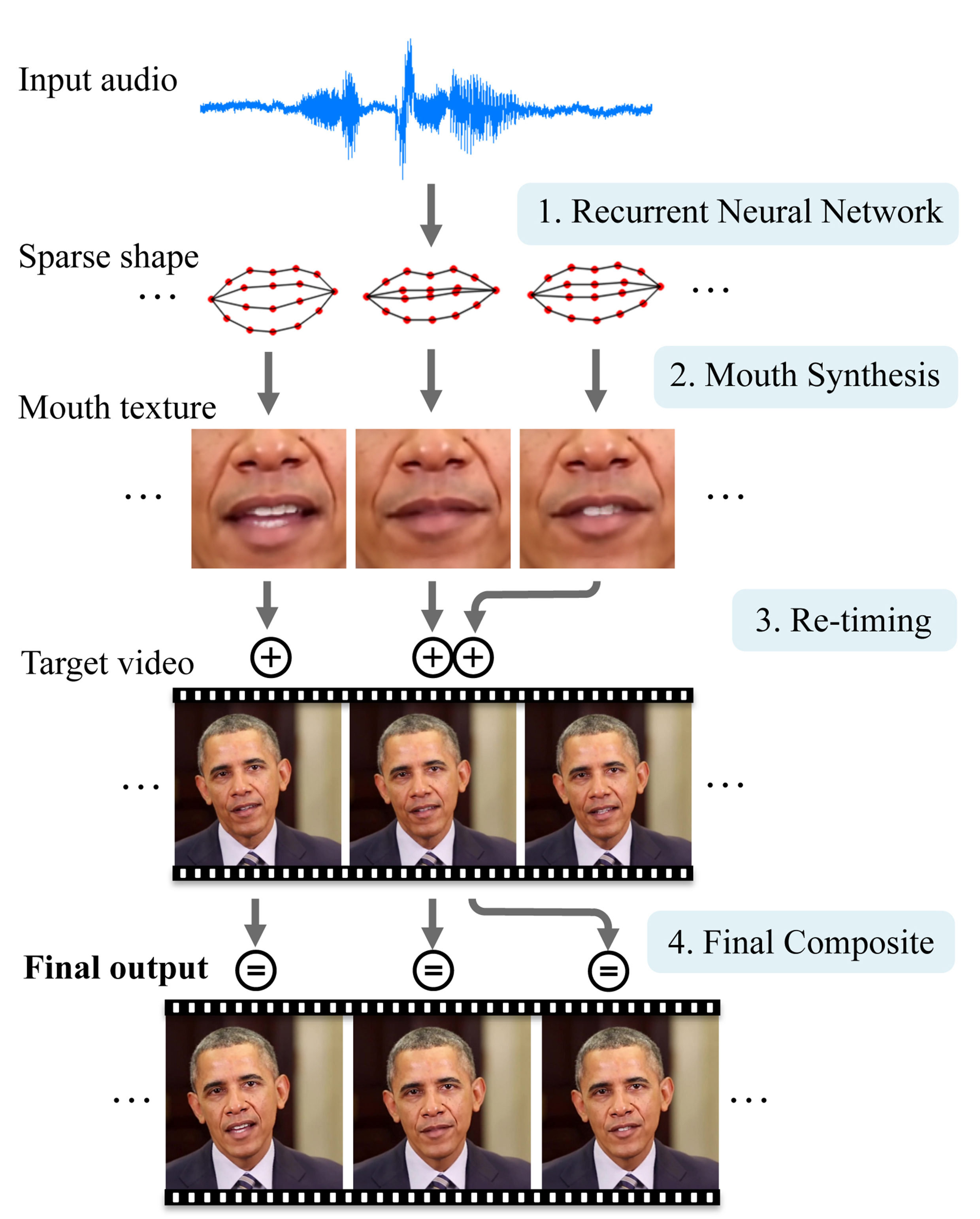 Neural network audio-visual editing.