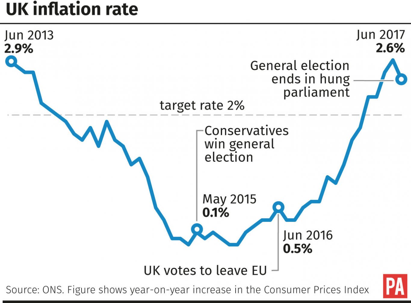 UK inflation rate