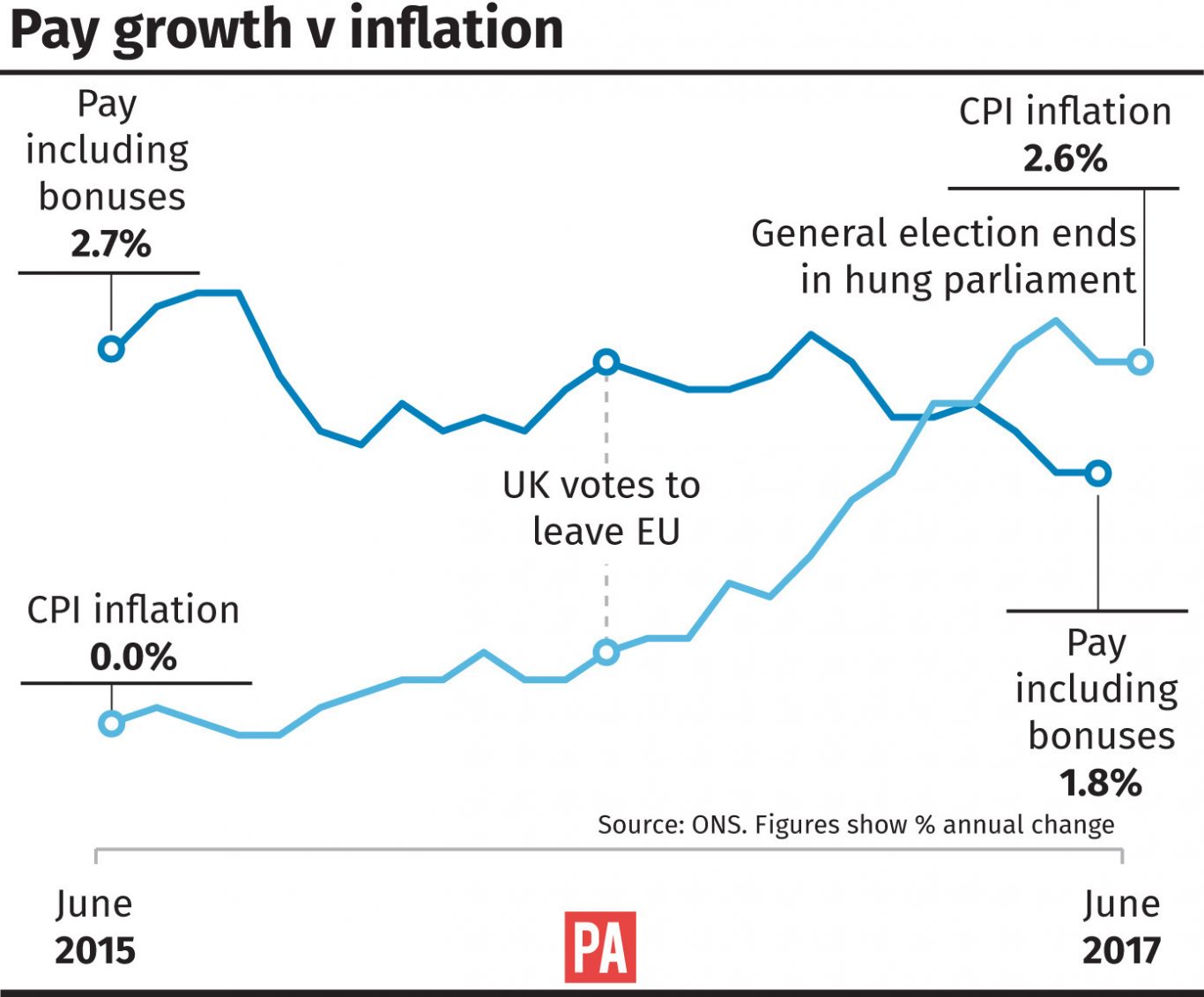 Pay growth v inflation